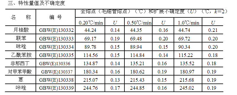 熔點(diǎn)標(biāo)準(zhǔn)物質(zhì)參照表