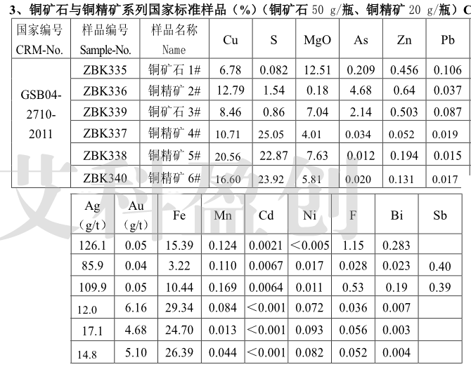 銅礦石產品組分